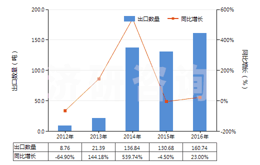 2012-2016年中國(guó)動(dòng)物質(zhì)著色料及制品(制品是指以動(dòng)物質(zhì)著色料為基本成分的)(HS32030020)出口量及增速統(tǒng)計(jì)